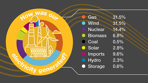 A graphic showing the UK energy mix in October 2021