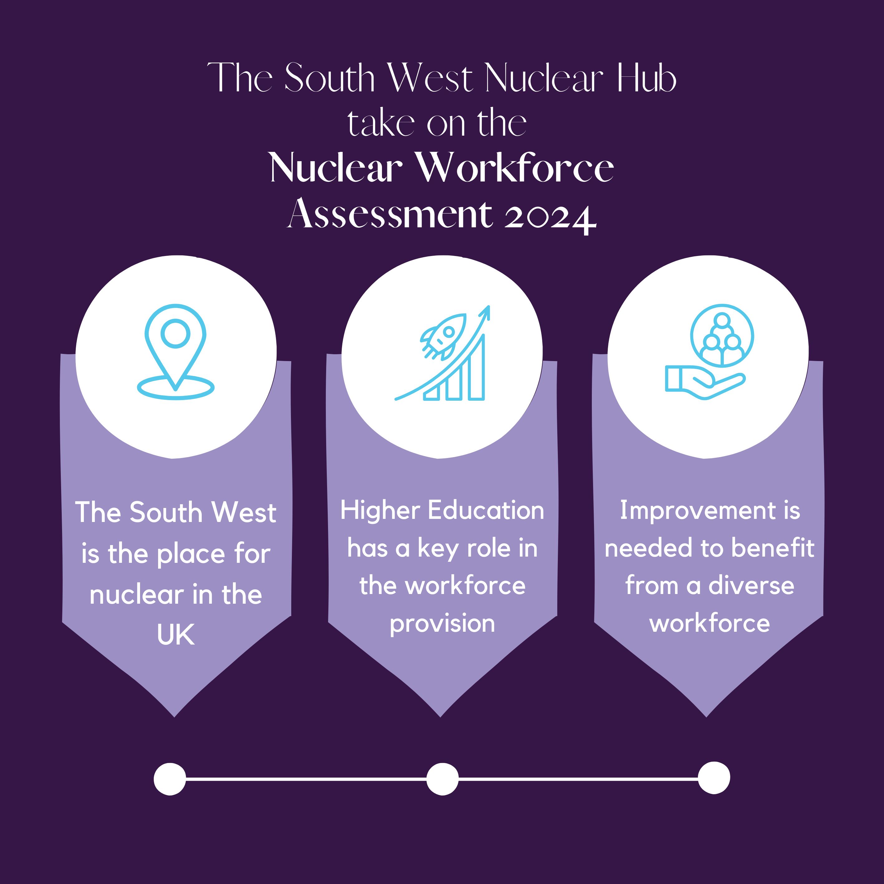 The South West Nuclear Hub take on the Nuclear Workforce Assessment 2024 The South West is the place for nuclear in the UK Higher Education has a key role in the workforce provision Improvement is needed to benefit from a diverse workforce